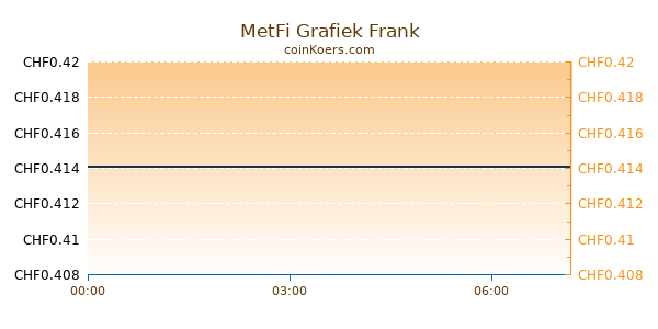 MetFi Grafiek Vandaag