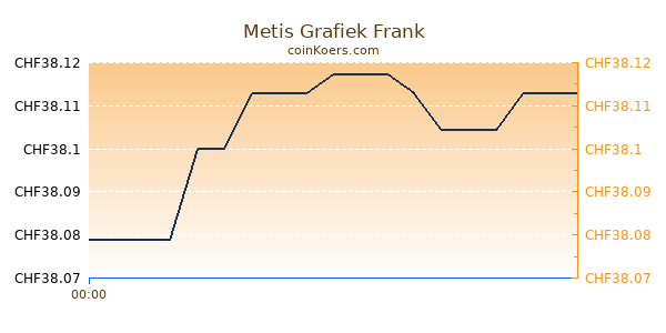 Metis Grafiek Vandaag