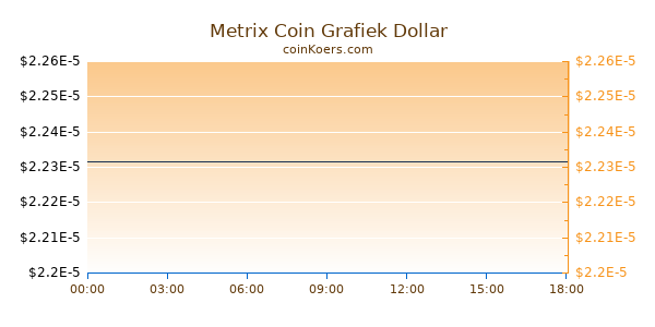 Metrix Coin Grafiek Vandaag