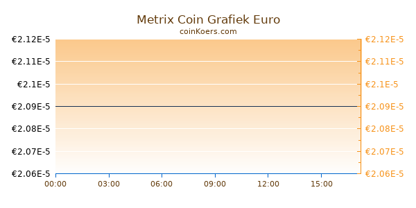 Metrix Coin Grafiek Vandaag