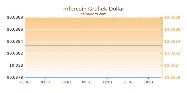 mfercoin Grafiek Vandaag