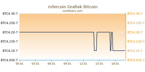 mfercoin Grafiek Vandaag