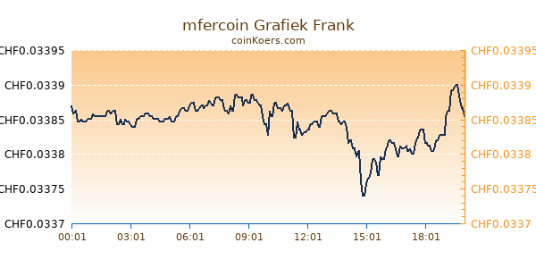 mfercoin Grafiek Vandaag