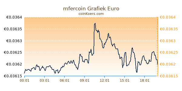 mfercoin Grafiek Vandaag