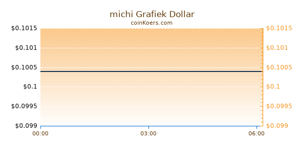 michi Grafiek Vandaag