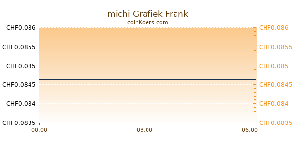 michi Grafiek Vandaag