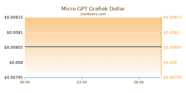 Micro GPT Grafiek Vandaag