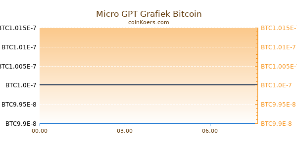 Micro GPT Grafiek Vandaag