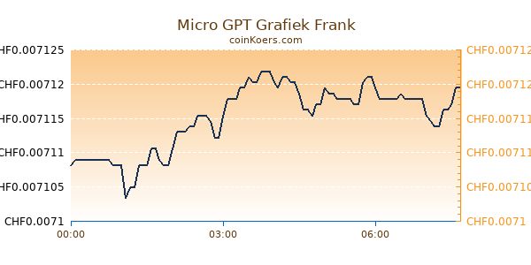 Micro GPT Grafiek Vandaag