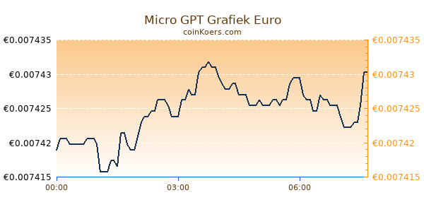 Micro GPT Grafiek Vandaag