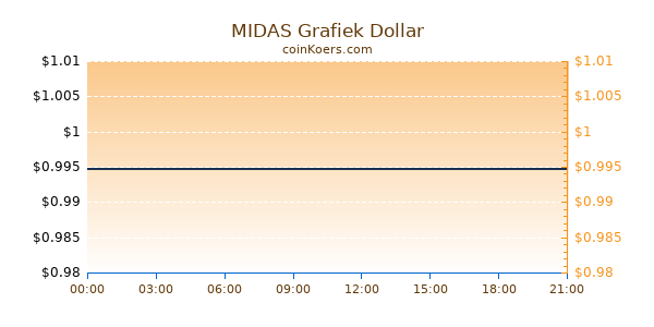 MIDAS Grafiek Vandaag