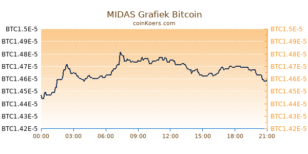 MIDAS Grafiek Vandaag