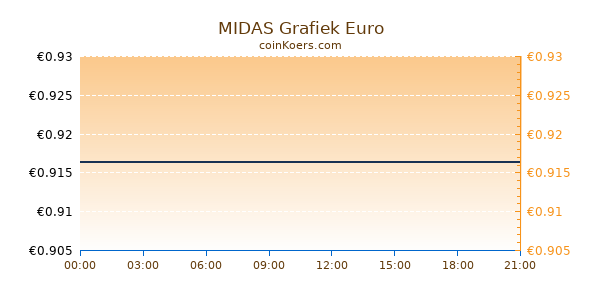 MIDAS Grafiek Vandaag