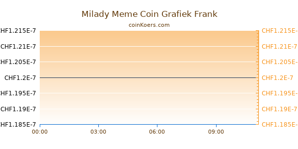 Milady Meme Coin Grafiek Vandaag