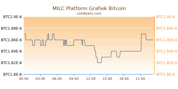 MILC Platform Grafiek Vandaag