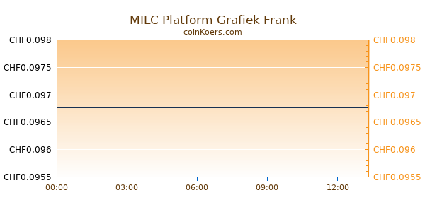 MILC Platform Grafiek Vandaag