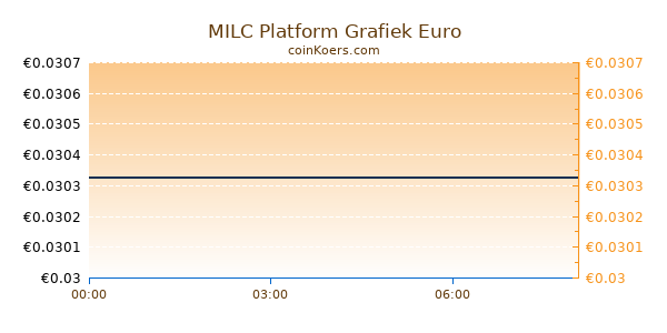 MILC Platform Grafiek Vandaag