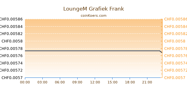 LoungeM Grafiek Vandaag