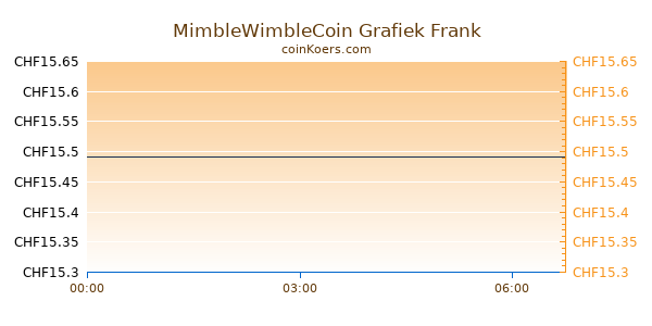 MimbleWimbleCoin Grafiek Vandaag