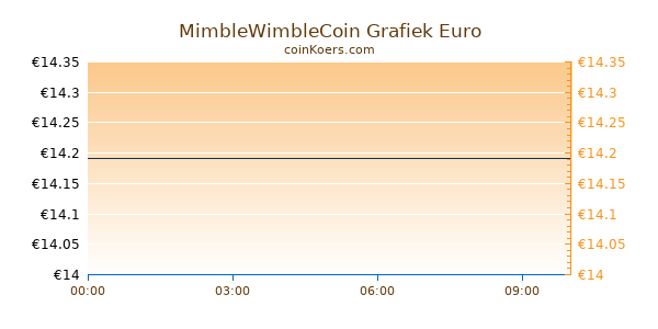 MimbleWimbleCoin Grafiek Vandaag