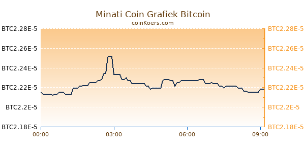 Minati Coin Grafiek Vandaag