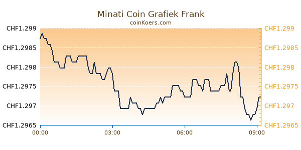 Minati Coin Grafiek Vandaag