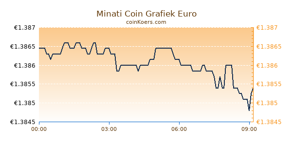 Minati Coin Grafiek Vandaag