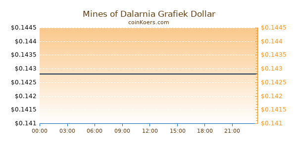 Mines of Dalarnia Grafiek Vandaag