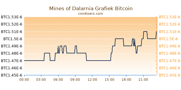 Mines of Dalarnia Grafiek Vandaag