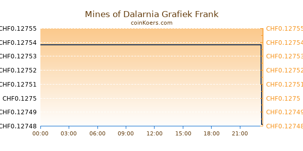 Mines of Dalarnia Grafiek Vandaag