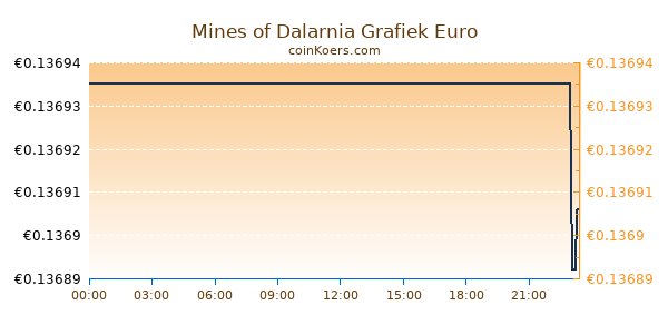 Mines of Dalarnia Grafiek Vandaag