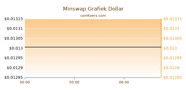 Minswap Grafiek Vandaag