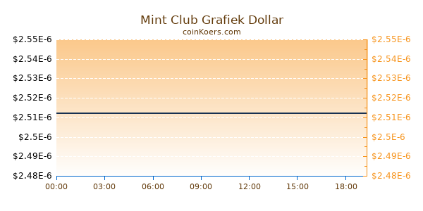 Mint Club Grafiek Vandaag