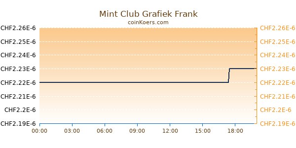 Mint Club Grafiek Vandaag