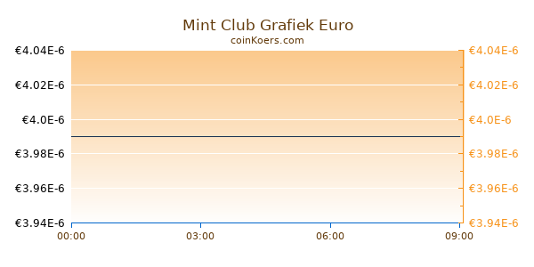 Mint Club Grafiek Vandaag