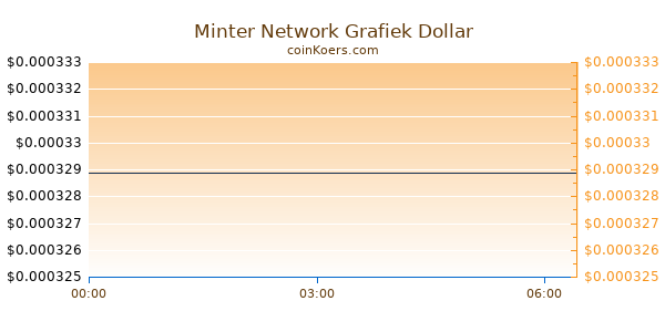 Minter Network Grafiek Vandaag