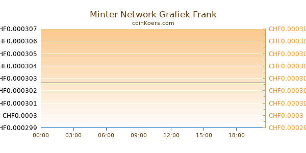 Minter Network Grafiek Vandaag
