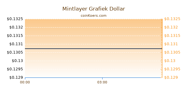 Mintlayer Grafiek Vandaag