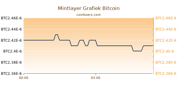 Mintlayer Grafiek Vandaag