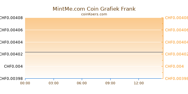 MintMe.com Coin Grafiek Vandaag
