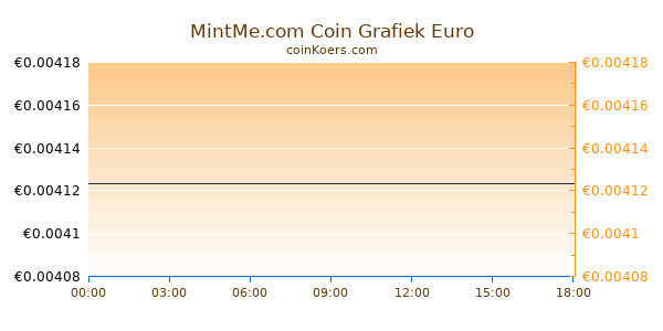 MintMe.com Coin Grafiek Vandaag