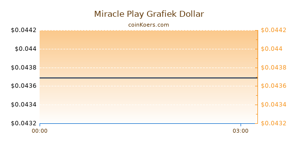 Miracle Play Grafiek Vandaag