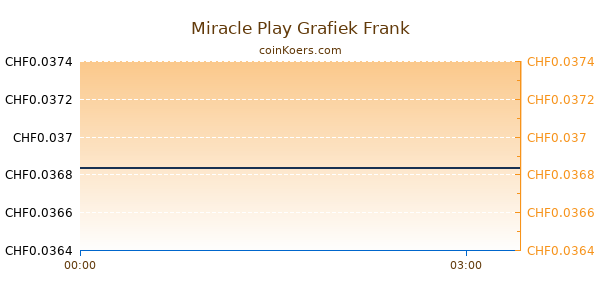 Miracle Play Grafiek Vandaag