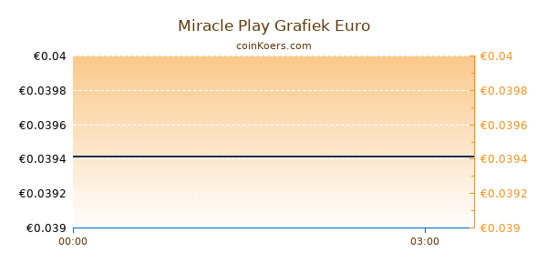 Miracle Play Grafiek Vandaag