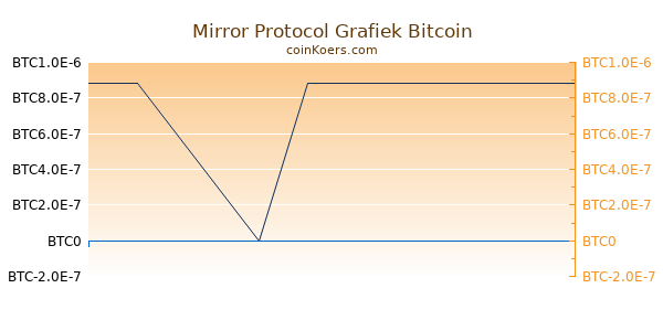 Mirror Protocol Grafiek Vandaag