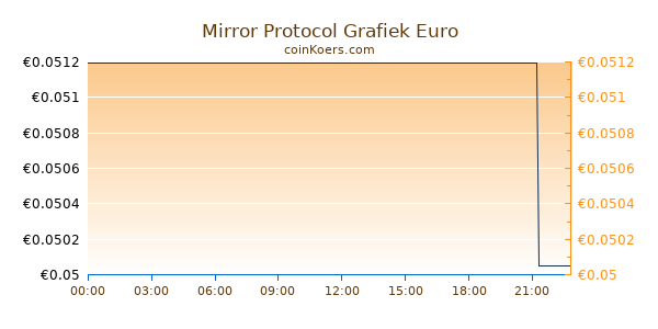 Mirror Protocol Grafiek Vandaag