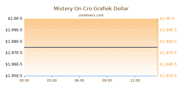 Mistery On Cro Grafiek Vandaag