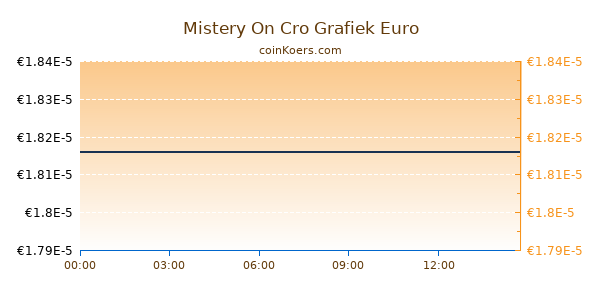 Mistery On Cro Grafiek Vandaag