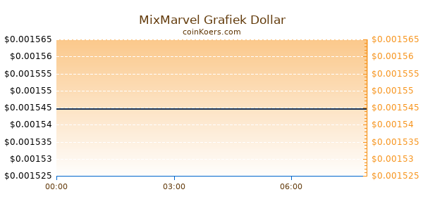 MixMarvel Grafiek Vandaag