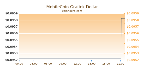 MobileCoin Grafiek Vandaag